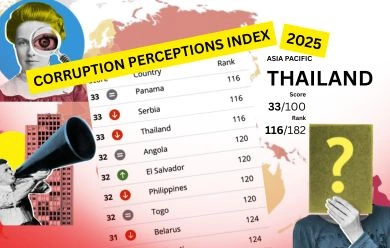 เจาะลึกดัชนีไทยคอร์รัปชันไทยปี 2025 สัญญาณเตือนจากโลกต่อโครงสร้างอำนาจ